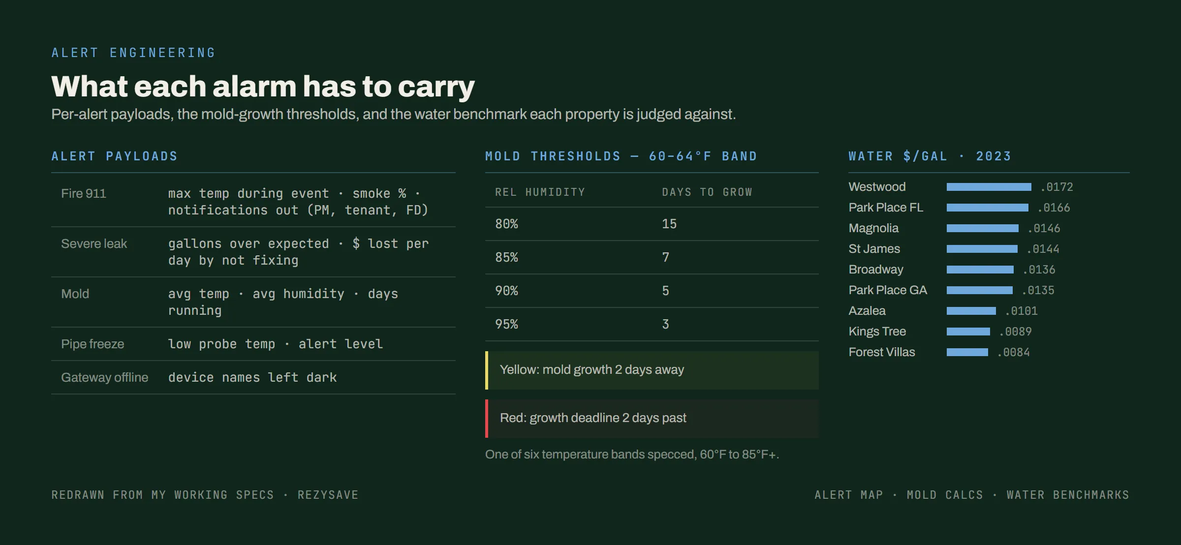 The alert rules redrawn: what each alarm payload has to carry, the mold growth thresholds for one temperature band, and the water cost benchmark per property