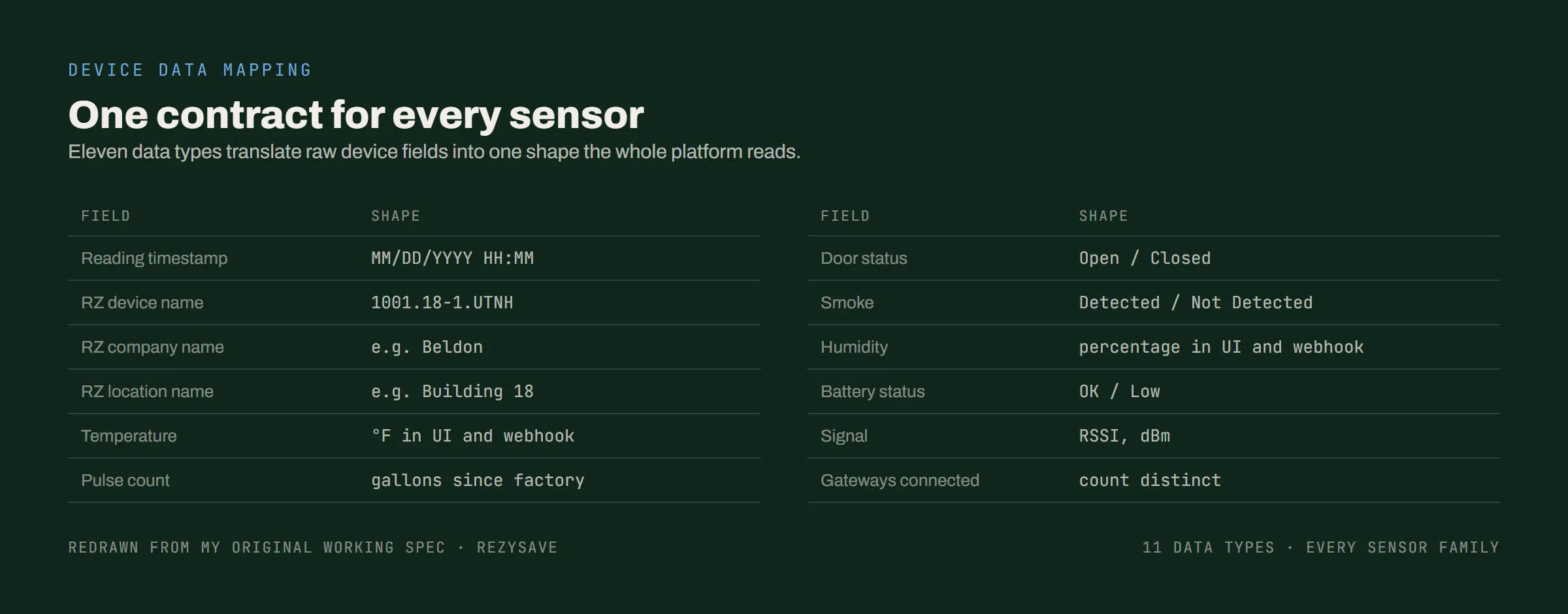 The device data mapping redrawn: eleven data types, each raw device field beside the one shape the platform reads it in
