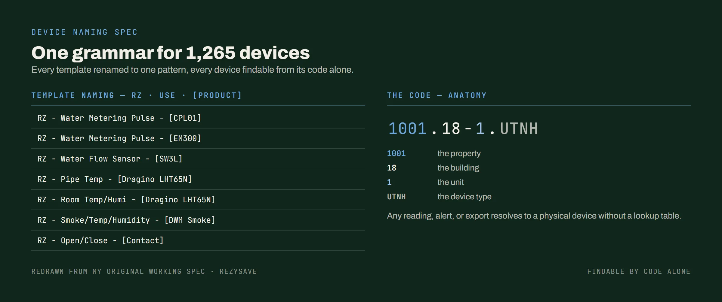 The device naming spec redrawn: the template grammar rows, and the anatomy of the code 1001.18-1.UTNH as property, building, unit and device type