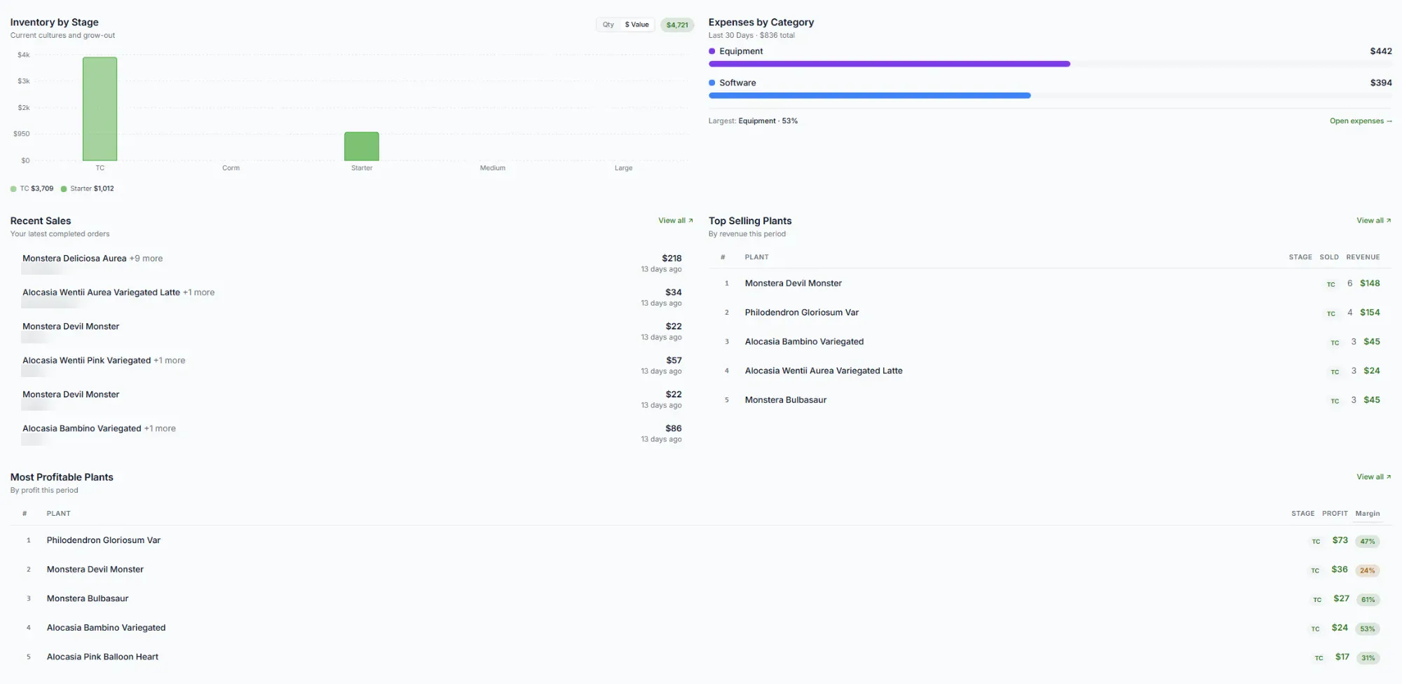 The Stemwise dashboard analytics panel